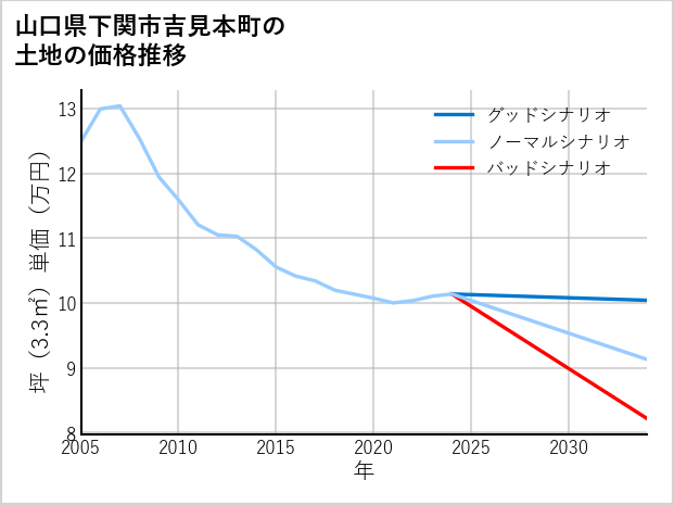 山口県下関市吉見本町の土地価格推移