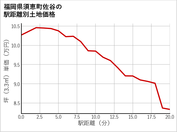 福岡県須恵町佐谷の徒歩距離別の土地坪単価