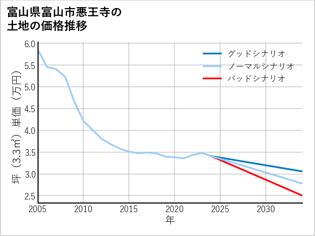富山県富山市悪王寺の土地価格推移