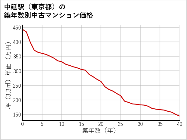 中延駅（東京都）の築年数別の中古マンション坪単価