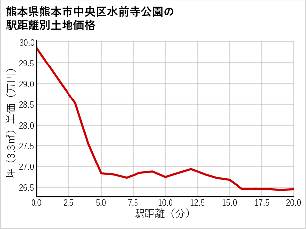 熊本県熊本市中央区水前寺公園の土地価格推移