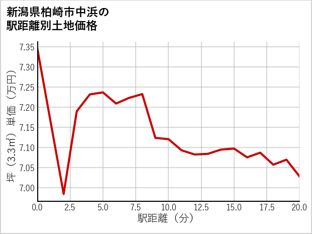 新潟県柏崎市中浜の徒歩距離別の土地坪単価