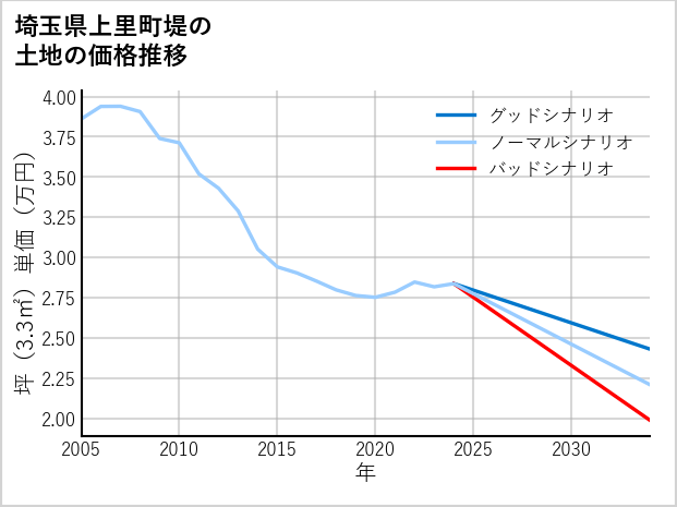 埼玉県上里町堤の土地価格推移