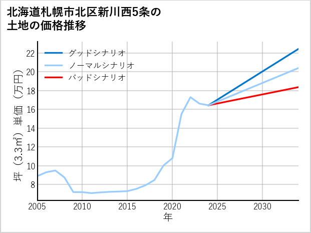 北海道札幌市北区新川西5条の土地価格推移