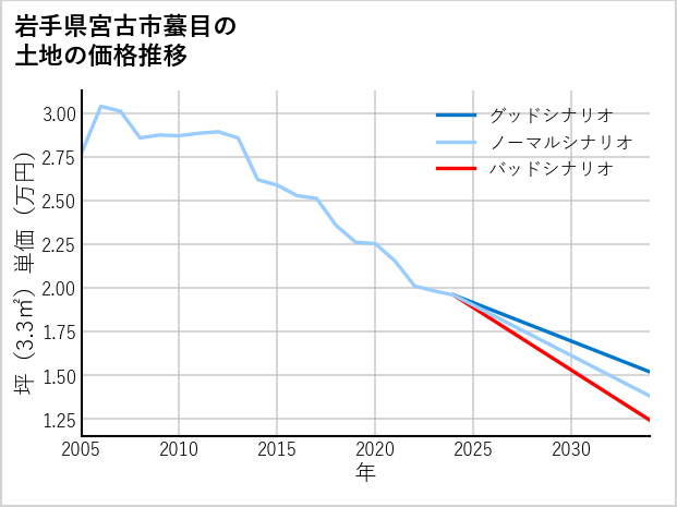 岩手県宮古市蟇目の土地価格推移