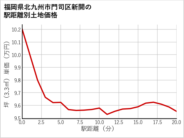福岡県北九州市門司区新開の徒歩距離別の土地坪単価