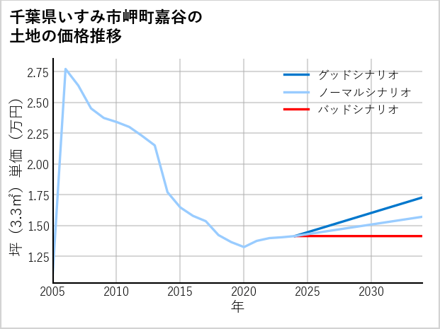 千葉県いすみ市岬町嘉谷の土地価格推移