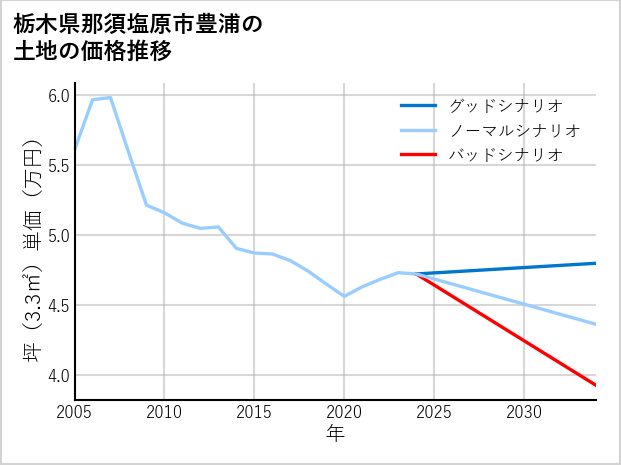 栃木県那須塩原市豊浦の土地価格推移