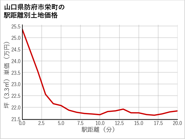 山口県防府市栄町の徒歩距離別の土地坪単価
