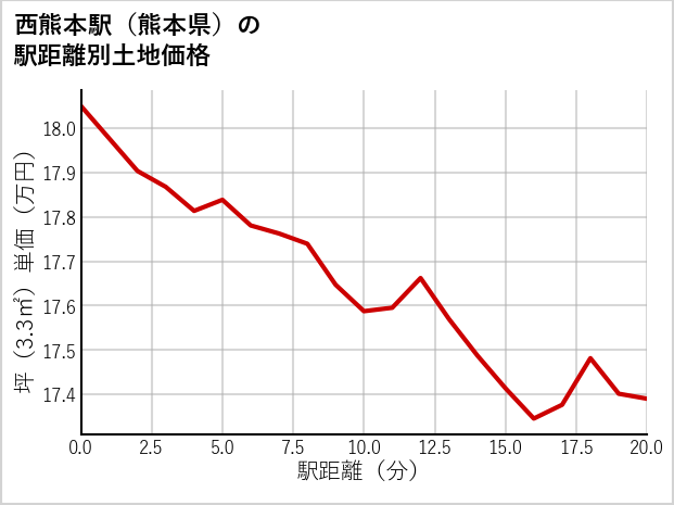 西熊本駅（熊本県）の徒歩距離別の土地坪単価