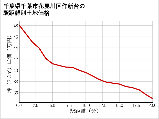 千葉県千葉市花見川区作新台の徒歩距離別の土地坪単価