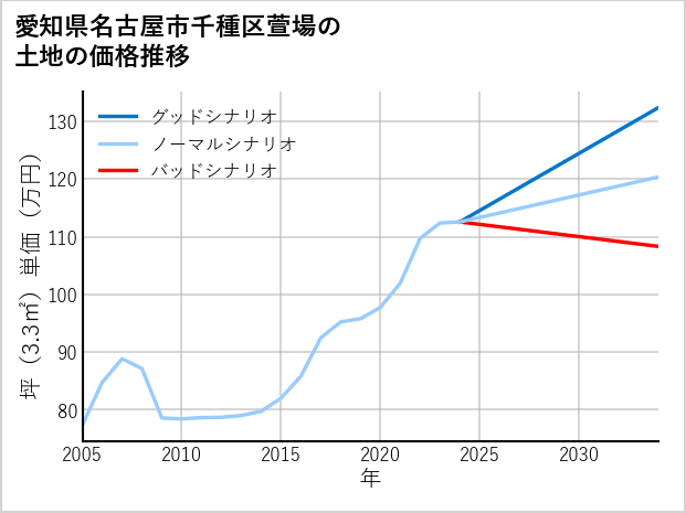 愛知県名古屋市千種区萱場の土地価格推移