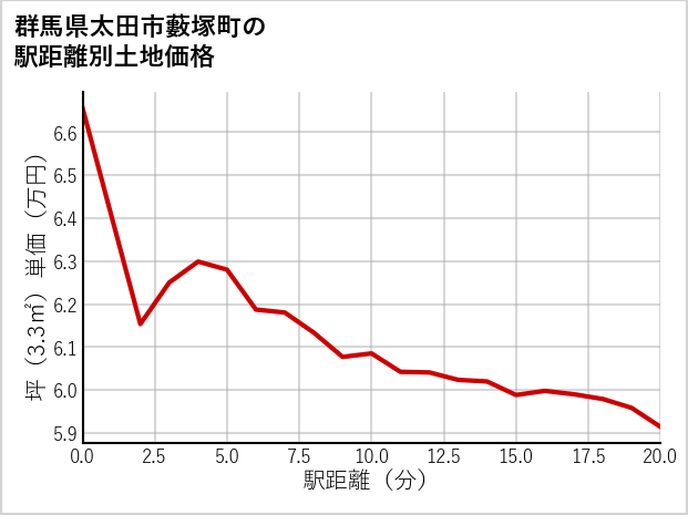 群馬県太田市藪塚町の徒歩距離別の土地坪単価