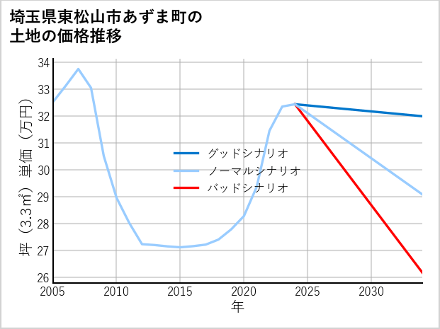 埼玉県東松山市あずま町の土地価格推移