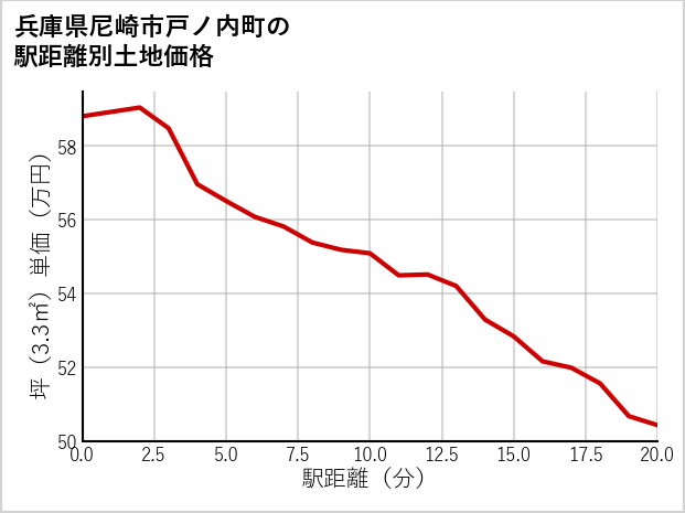 兵庫県尼崎市戸ノ内町の徒歩距離別の土地坪単価