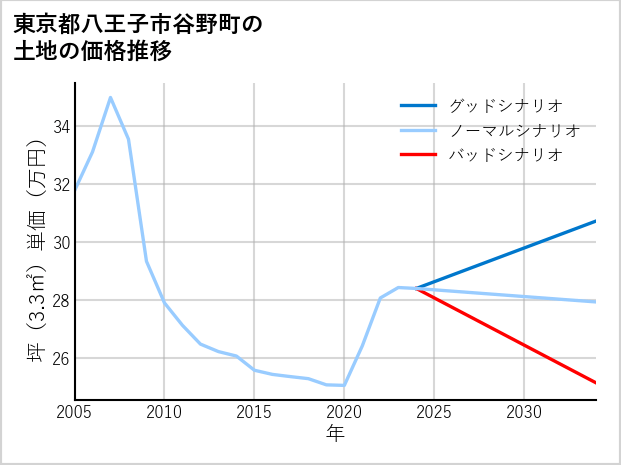 東京都八王子市谷野町の土地価格推移