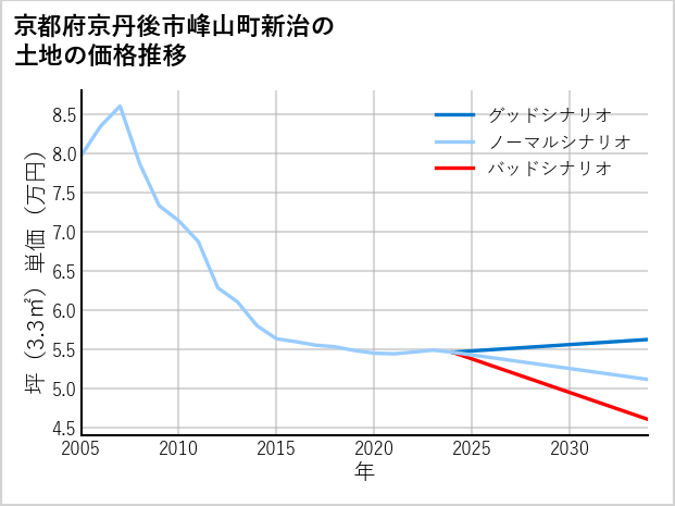 京都府京丹後市峰山町新治の土地価格推移