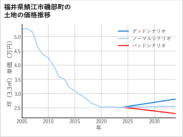 福井県鯖江市磯部町の土地価格推移