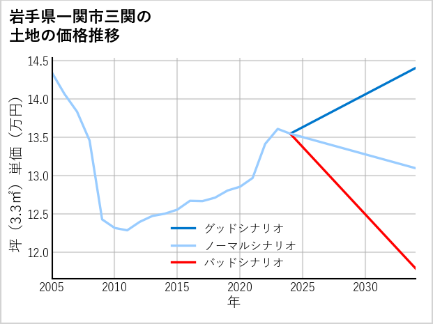 岩手県一関市三関の土地価格推移