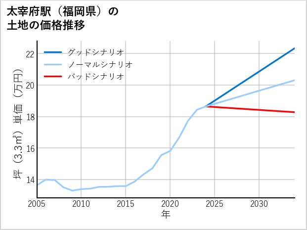 太宰府駅（福岡県）の土地価格推移