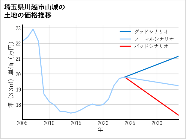 埼玉県川越市山城の土地価格推移