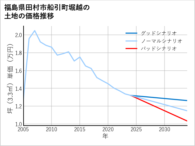 福島県田村市船引町堀越の土地価格推移