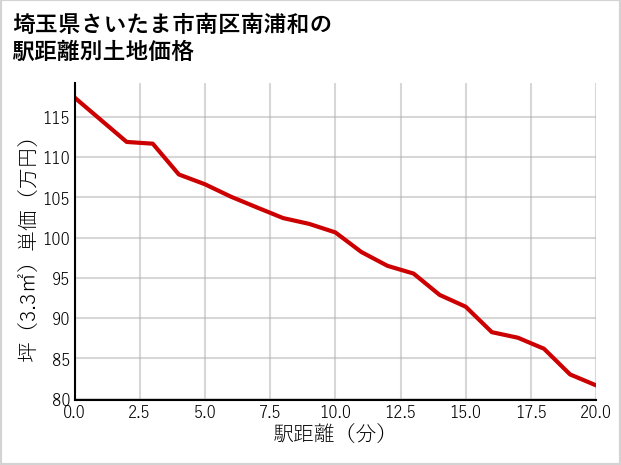 埼玉県さいたま市南区南浦和の徒歩距離別の土地坪単価