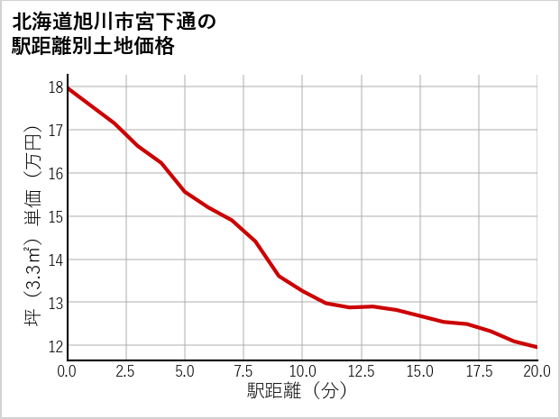 北海道旭川市宮下通の徒歩距離別の土地坪単価