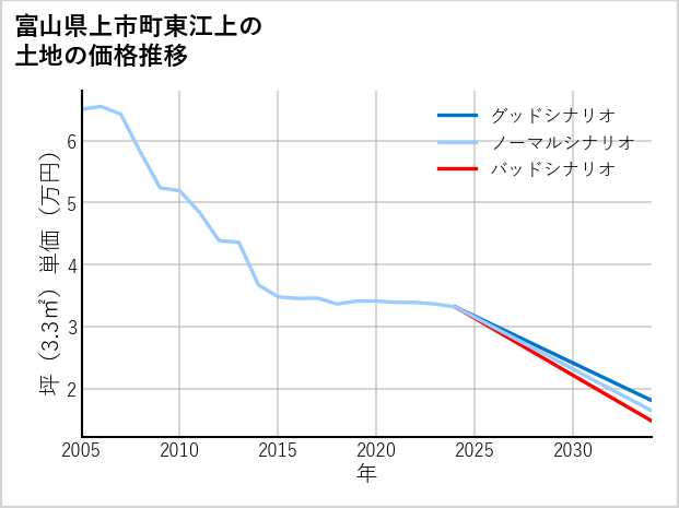 富山県上市町東江上の土地価格推移