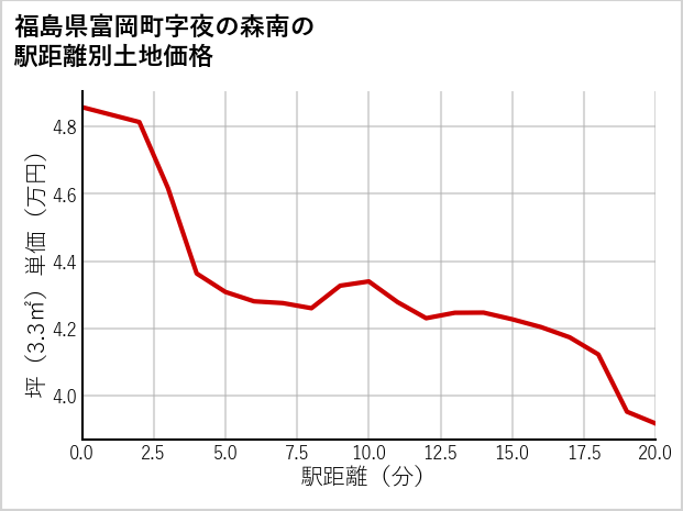 福島県富岡町夜の森南の徒歩距離別の土地坪単価