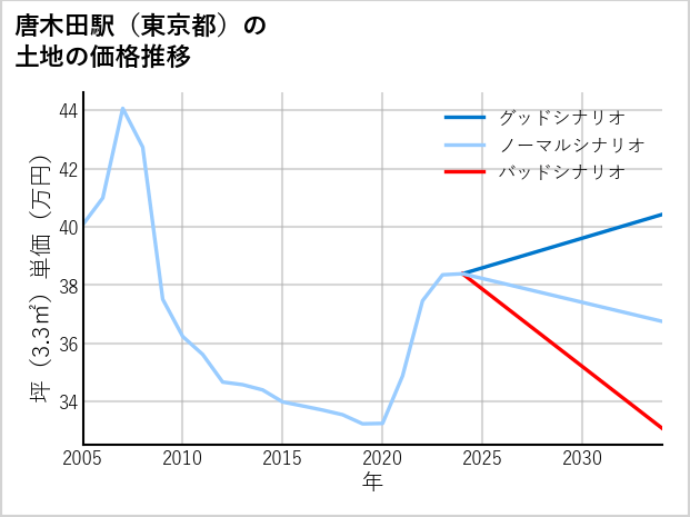 唐木田駅（東京都）の土地価格推移