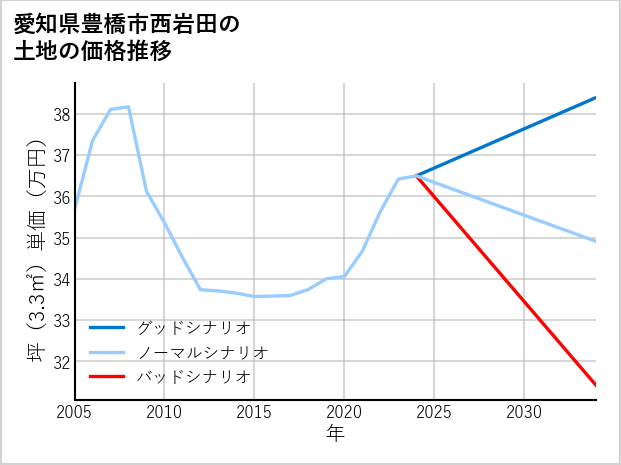 愛知県豊橋市西岩田の土地価格推移