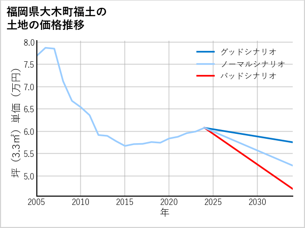 福岡県大木町福土の土地価格推移