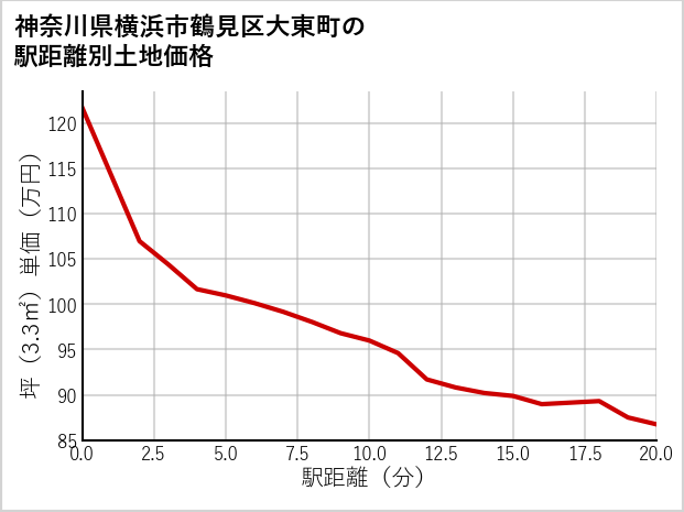 神奈川県横浜市鶴見区大東町の徒歩距離別の土地坪単価