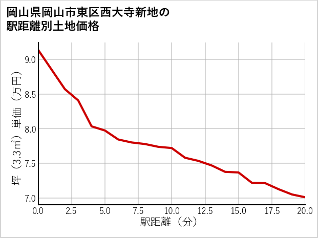 岡山県岡山市東区西大寺新地の徒歩距離別の土地坪単価