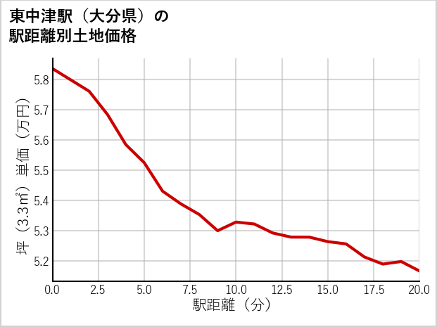 東中津駅（大分県）の徒歩距離別の土地坪単価