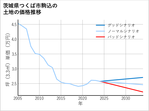 茨城県つくば市駒込の土地価格推移