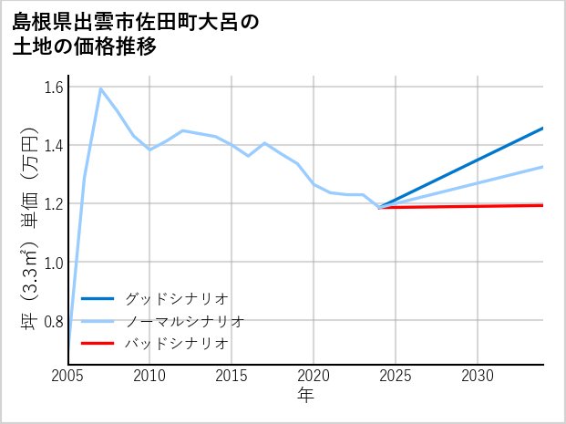 島根県出雲市佐田町大呂の土地価格推移