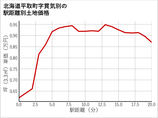 北海道平取町貫気別の徒歩距離別の土地坪単価
