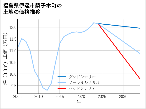 福島県伊達市梨子木町の土地価格推移