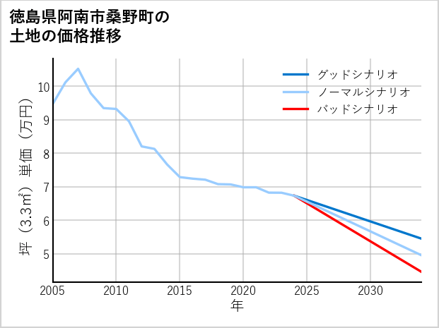 徳島県阿南市桑野町の土地価格推移