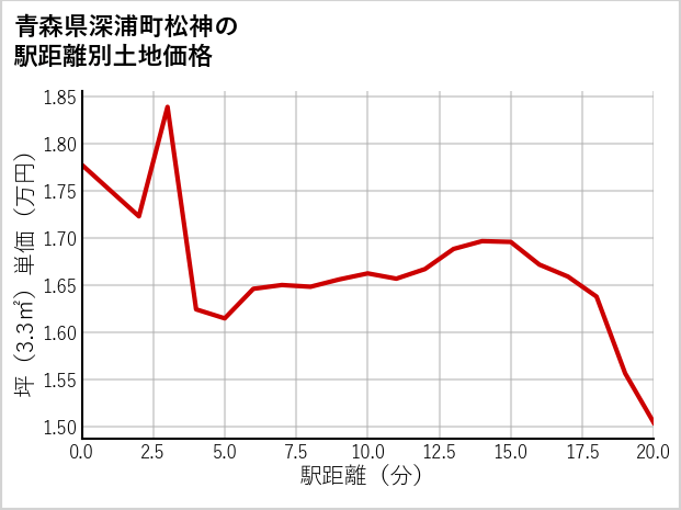 青森県深浦町松神の徒歩距離別の土地坪単価