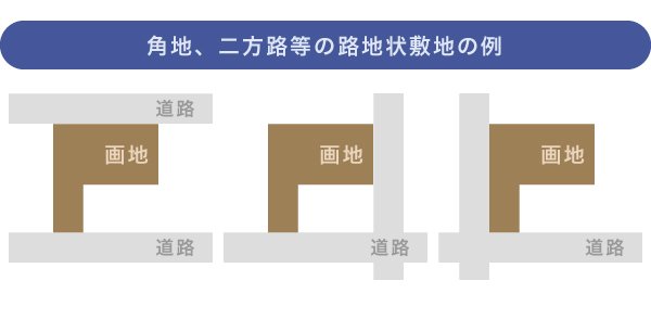 角地、二方路等の路地状敷地