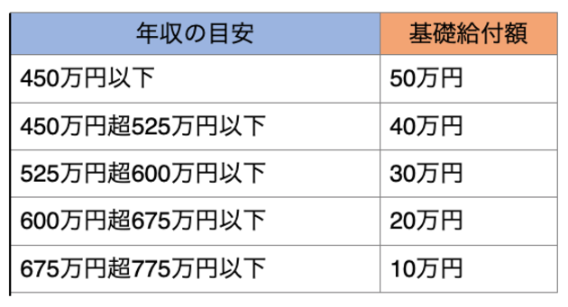 消費税10%で買った場合の「すまい給付金」の給付額