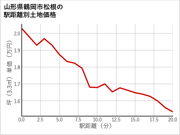 山形県鶴岡市松根の徒歩距離別の土地坪単価