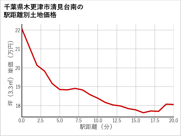 千葉県木更津市清見台南の徒歩距離別の土地坪単価
