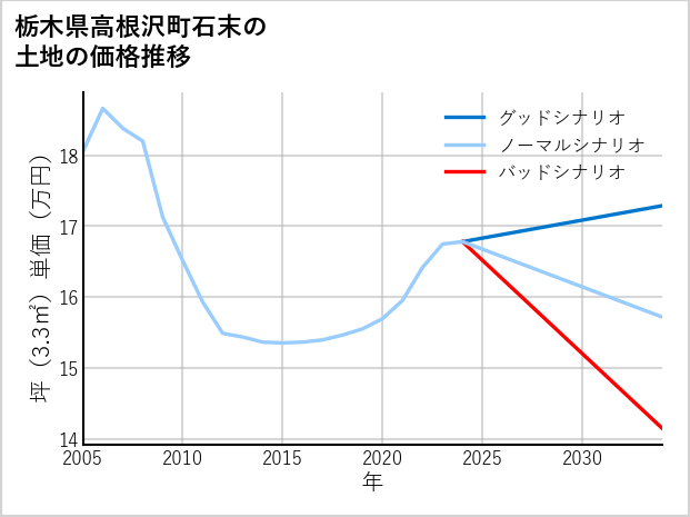 栃木県高根沢町石末の土地価格推移