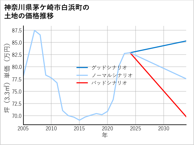 神奈川県茅ケ崎市白浜町の土地価格推移