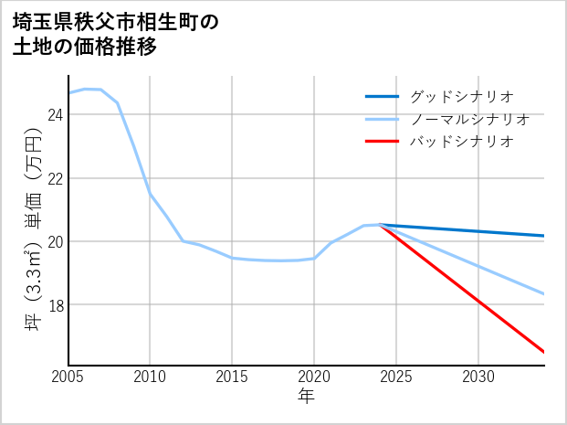 埼玉県秩父市相生町の土地価格推移
