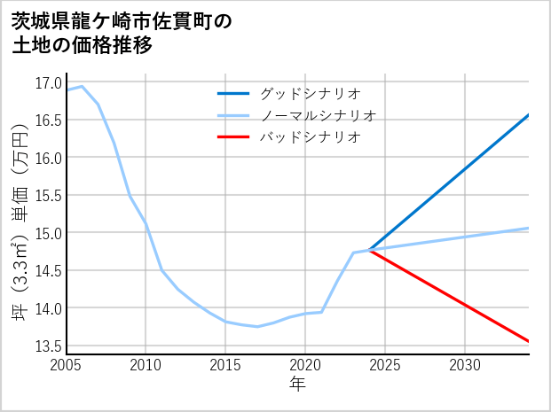 茨城県龍ケ崎市佐貫町の土地価格推移